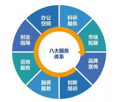 未來(lái)科學(xué)城:未來(lái)科創(chuàng)中心8大服務(wù)體系孵化優(yōu)質(zhì)科創(chuàng)型企業(yè)